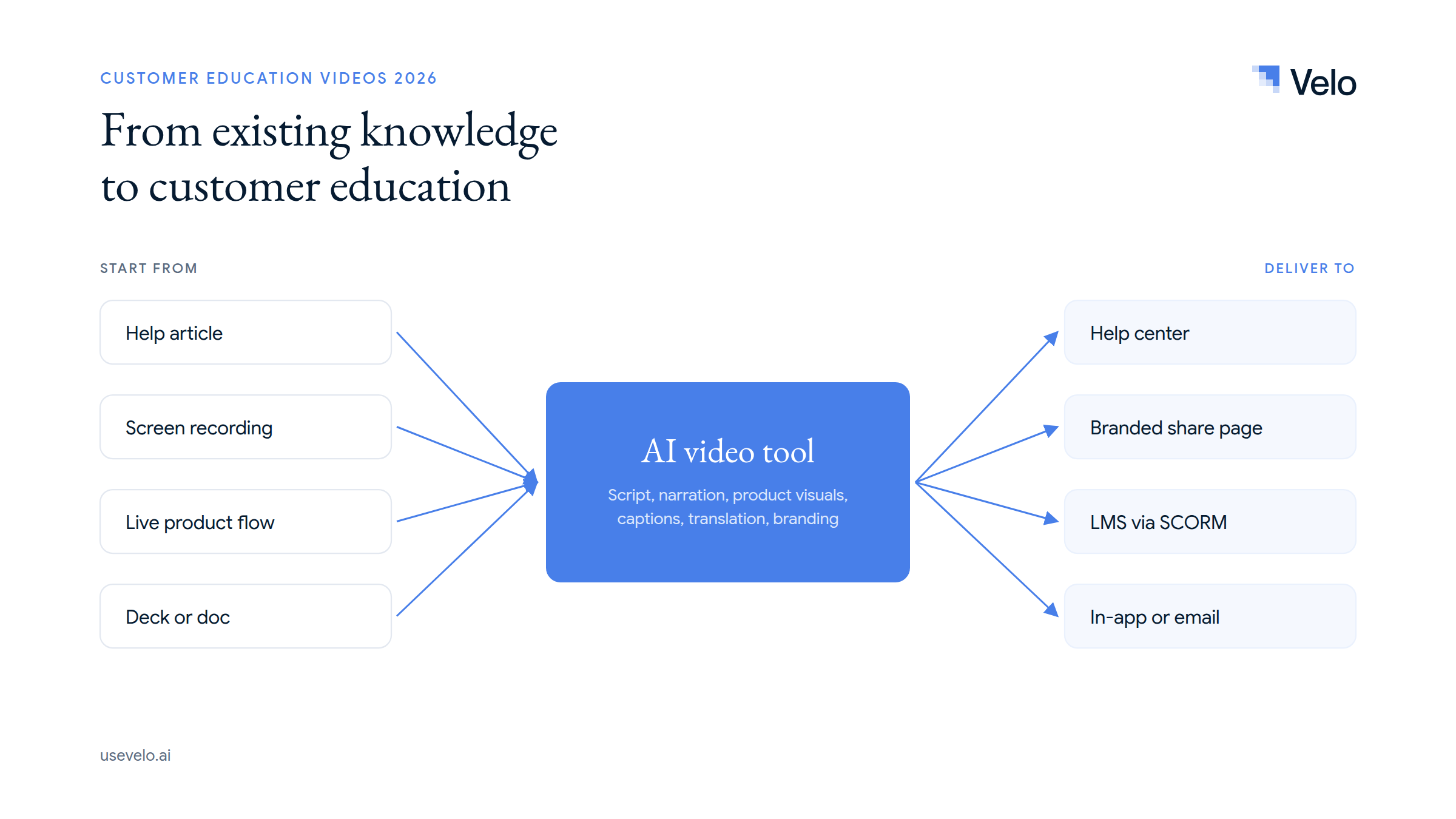Best AI tools for customer education videos in 2026: from existing knowledge to help center, share page or LMS