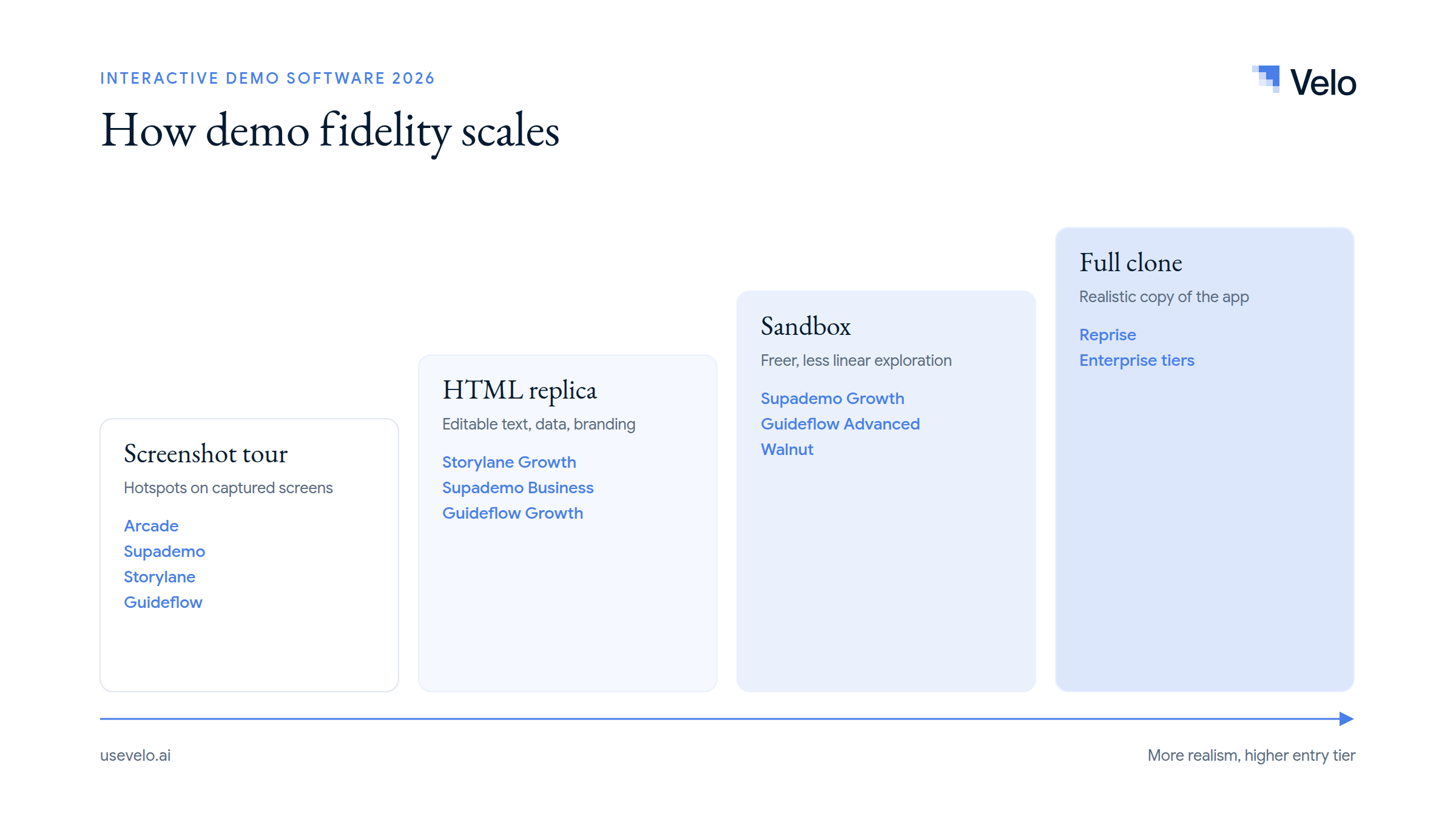 demo fidelity ladder