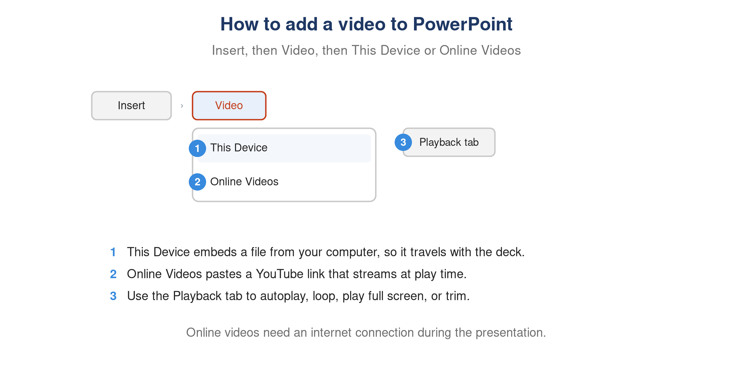 Inserting a video in PowerPoint from This Device or Online Videos.