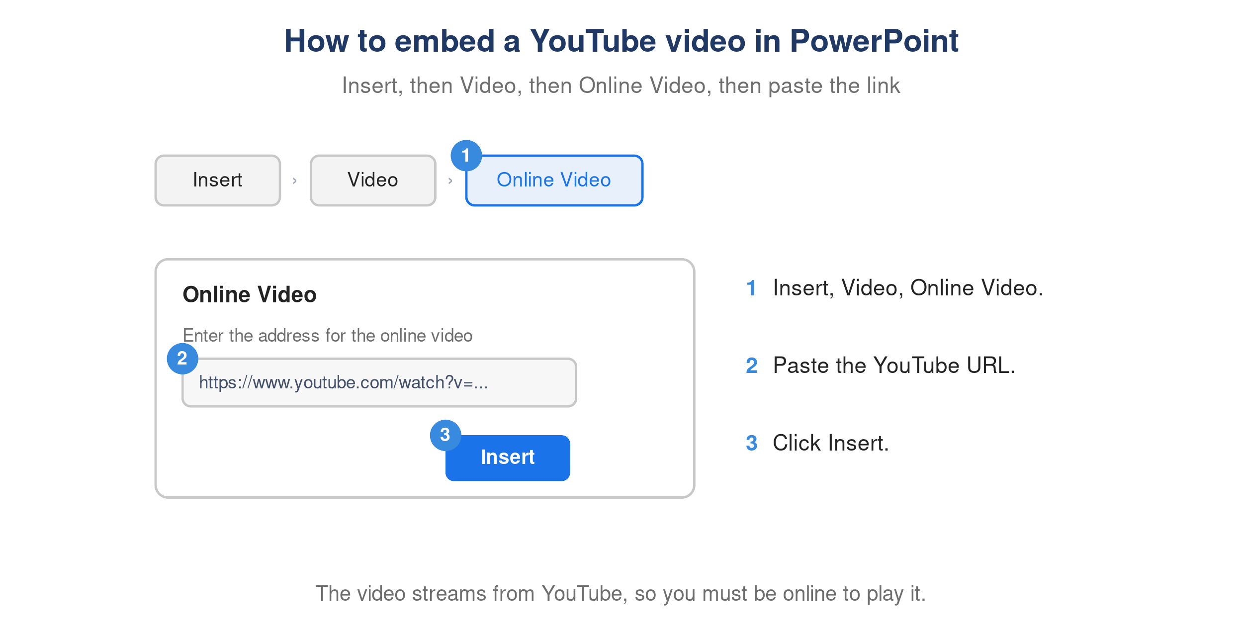 PowerPoint Insert Online Video dialog with a YouTube URL pasted, ready to insert.