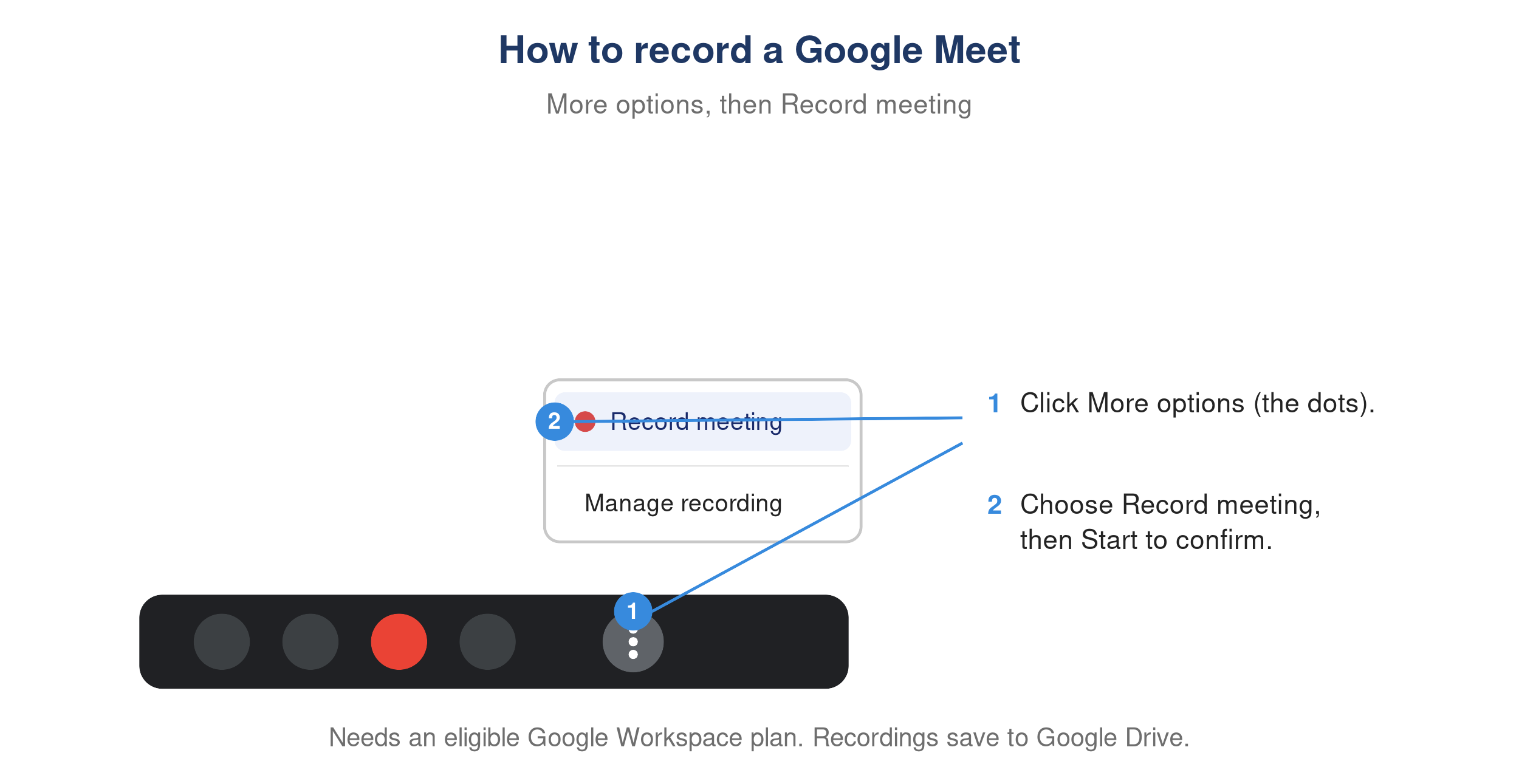 Google Meet More options menu showing the Record meeting option.
