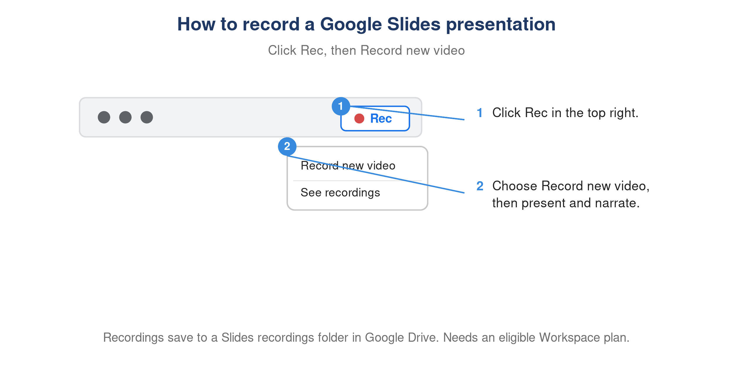 The Google Slides Rec button with the Record new video option open.