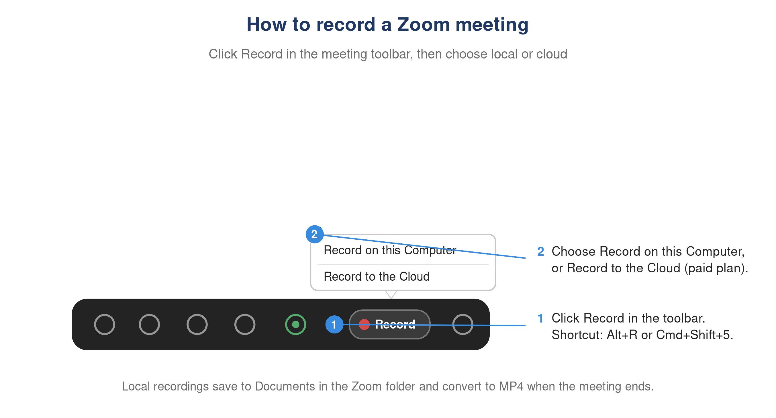 Zoom meeting toolbar showing the Record button and local versus cloud recording options.