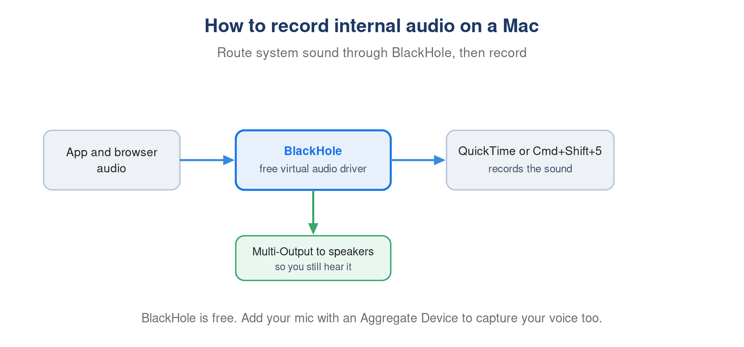 System audio routed through BlackHole into the screen recorder, with a branch to the speakers.