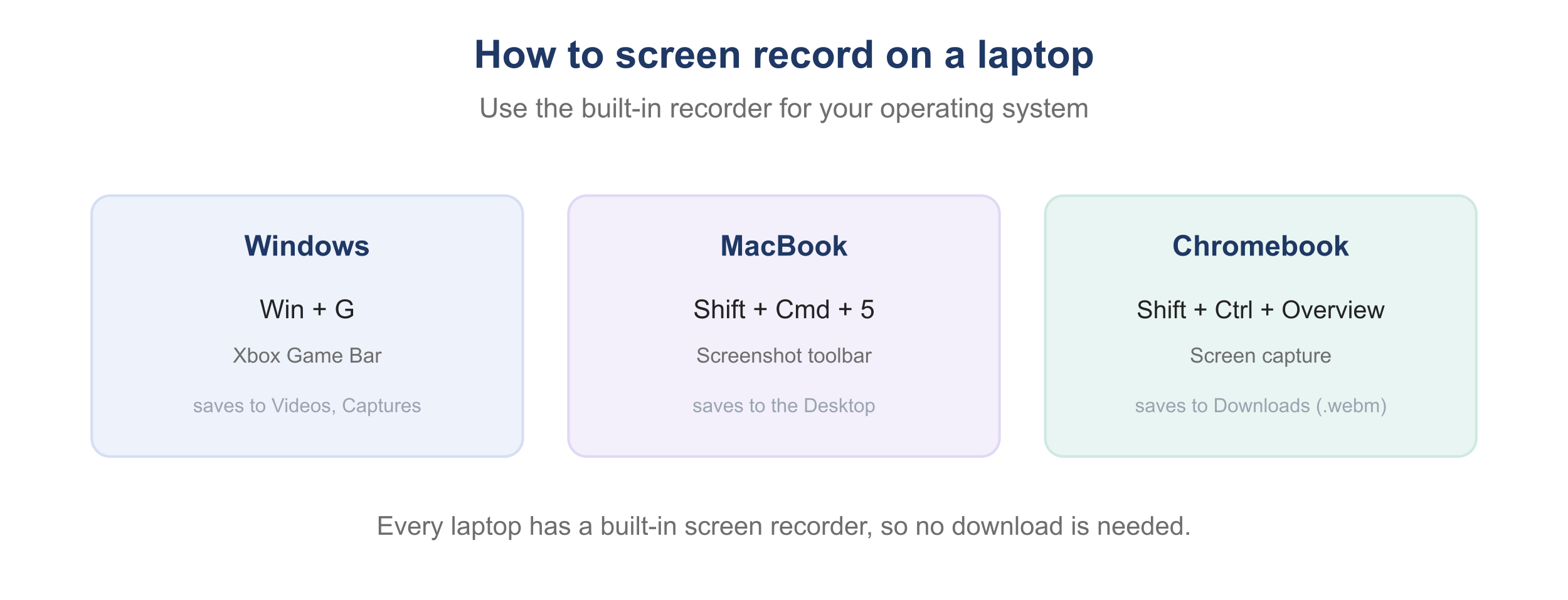 Built-in screen recorders on Windows, Mac, and Chromebook laptops.