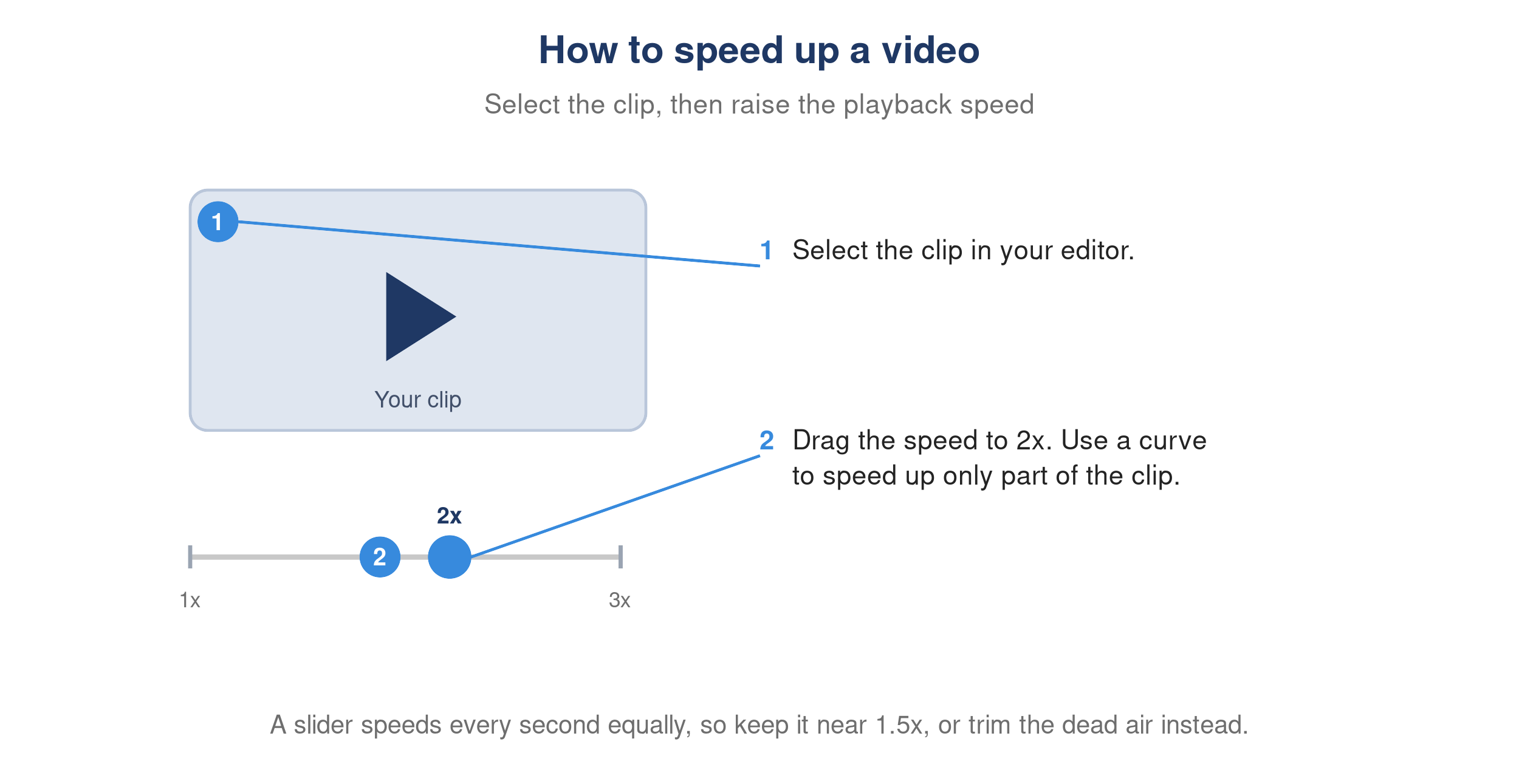 A video editor speed control set to 2x to speed up the selected clip.