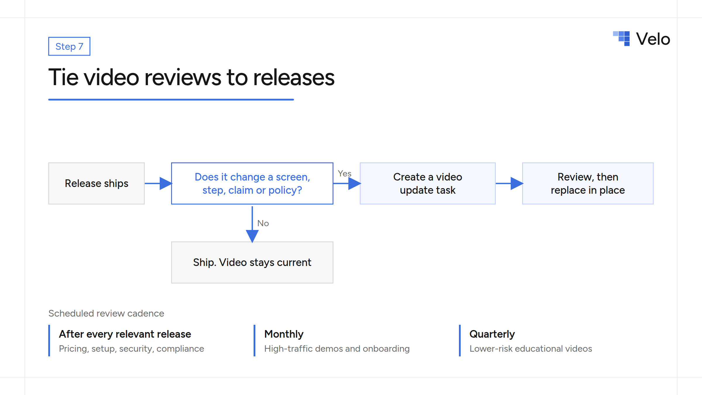 release review loop