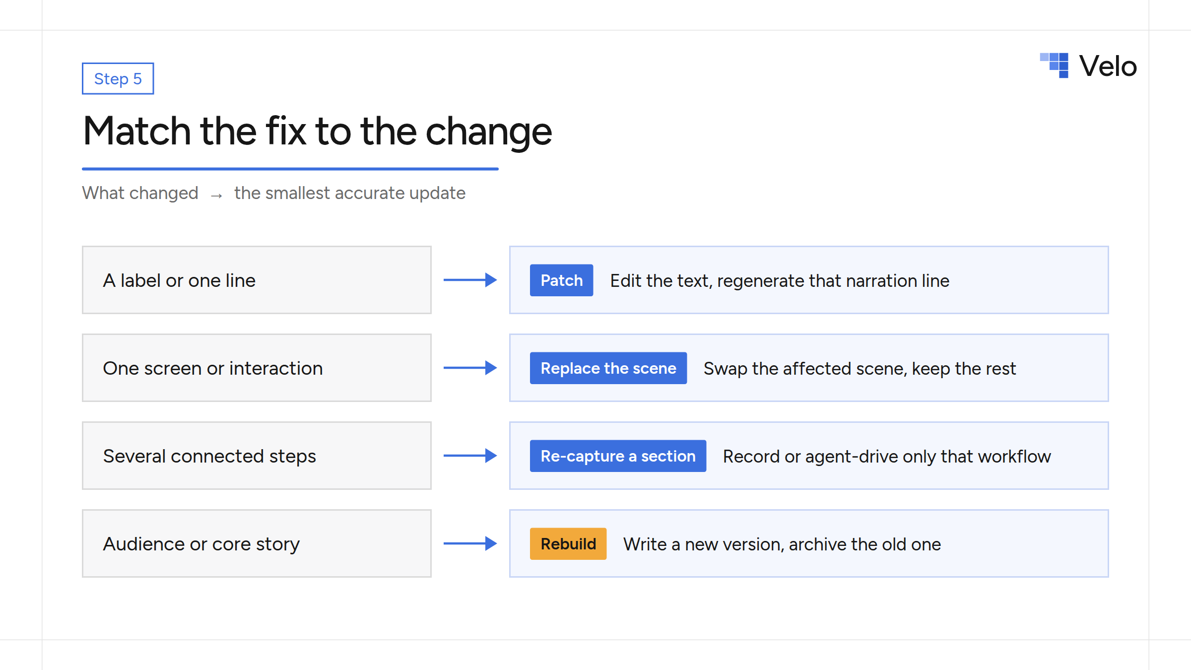 Decision guide matching each type of product change to the smallest accurate video update
