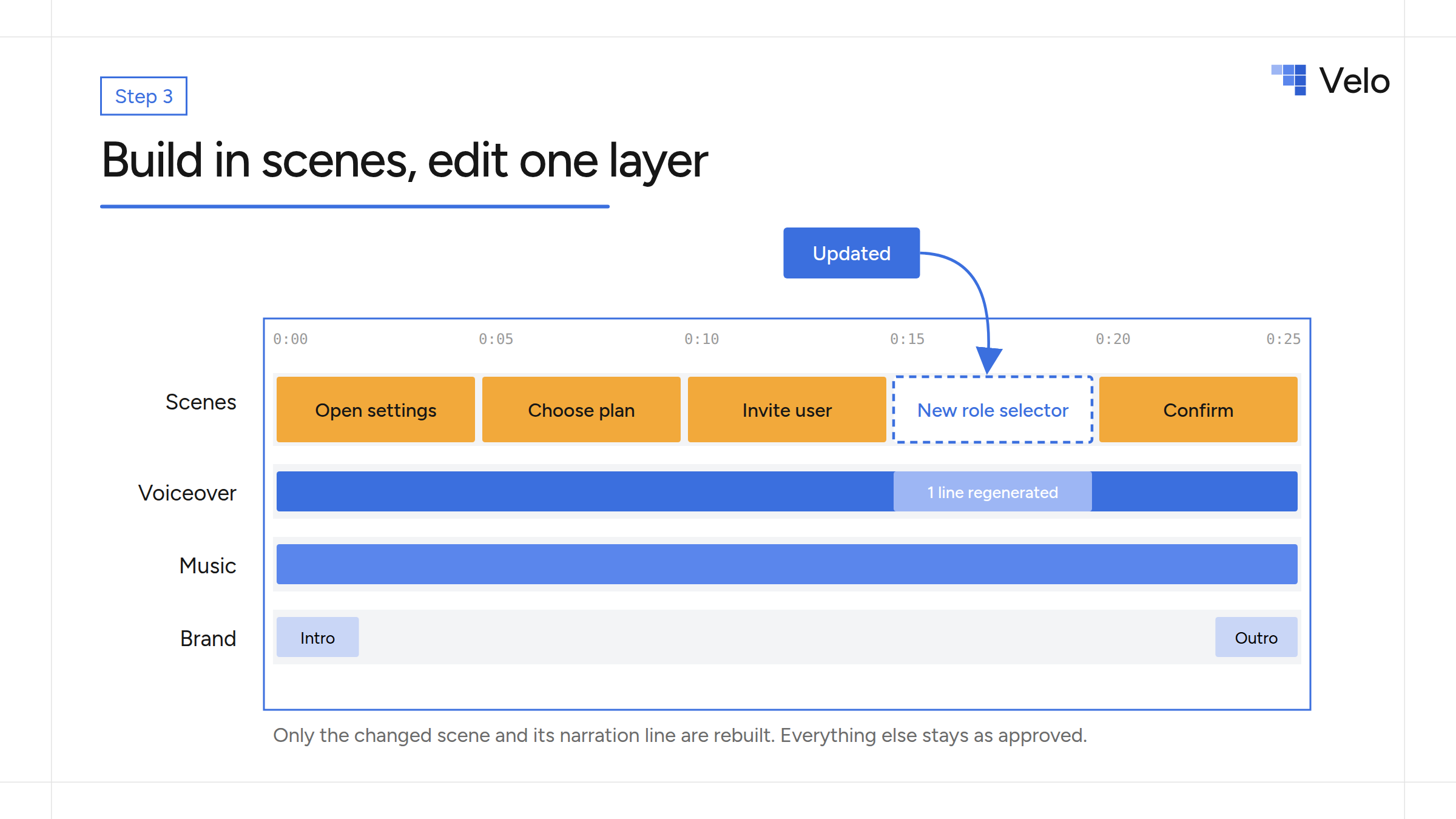Product video timeline with one scene and one narration line updated while the rest stays unchanged