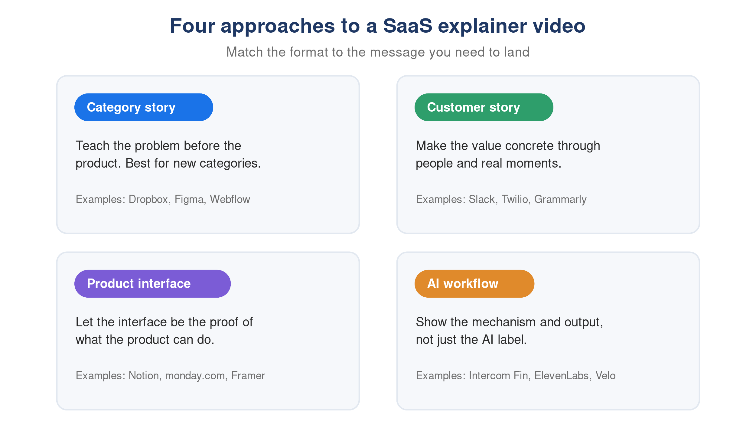 SaaS explainer video examples organized by category story, customer story, product interface, and AI workflow