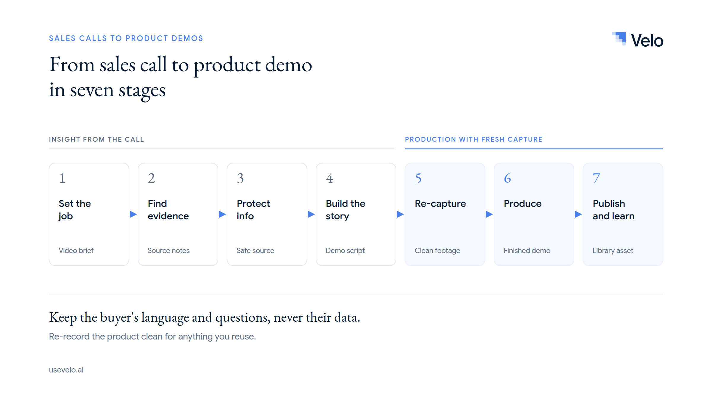 sales call to demo workflow